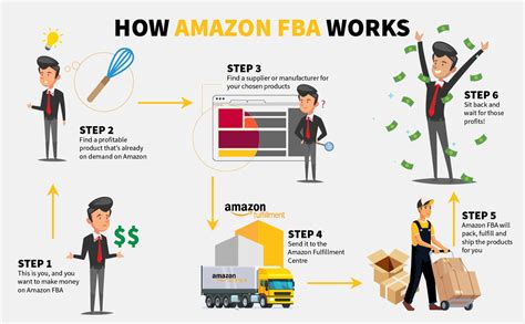 How does amazon fba work. Things To Know About How does amazon fba work. 